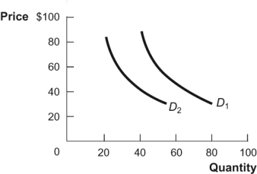 <strong>Figure: Shifting Demand In the diagram, which of the following factors would cause the demand curve to shift from D<sub>1</sub> to D<sub>2</sub>?</strong> A) an increase in the price of a substitute good B) a decrease in the price of a complement good C) an increase in the population D) an increase in income if this is an inferior good