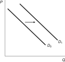 <strong>Figure: Demand Shift Which of the following factors would cause the change in the figure?</strong> A) an increase in the price of a complement good B) a decrease in peoples' willingness to pay for the good C) an increase in the price of a substitute good D) an increase in income for an inferior good