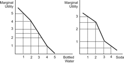 <strong>Use the following to answer questions: Figure: Water vs. Soda (Figure: Water vs. Soda) Refer to the figure. The figure represents the marginal utility Janet receives when she consumes bottled water and soda. The prices of bottled water and sodas are both $1 each. Janet has $2 to spend and consumes two bottles of water and no soda.</strong> A) She would be better off if she consumed one bottle of water and one soda. B) She would be better off if she consumed two sodas instead of two bottles of water. C) She is maximizing her utility. D) The marginal utility of soda will be higher than the marginal utility of bottled water.