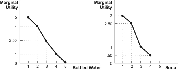 <strong>Use the following to answer question 13: Figure: Water vs. Soda 2 (Figure: Water vs. Soda 2) Refer to the figure. These figures show the marginal utility Janet receives when she consumes bottled water and soda. Both water and soda cost $1 each. If Janet has $5 in income, what mix of bottled water and soda will maximize Janet's utility?</strong> A) five bottles of water B) four bottles of water and three sodas C) three bottles of water and two sodas D) 2.5 bottles of water and 2.5 sodas.