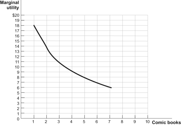 <strong>Use the following to answer questions: Figure: Comic Books and Coffee 2 (Figure: Comic Books and Coffee 2) Refer to the figure. If the price of comic books in the figure is $0.50, the marginal utility per dollar for the third comic book is:</strong> A) $11.00. B) $5.50. C) $22.00. D) $11.50.