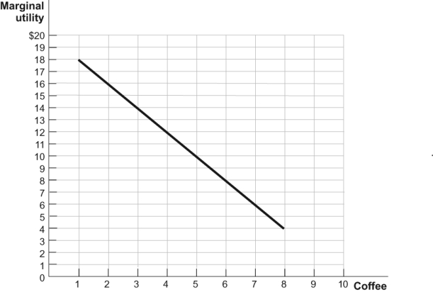 <strong>Use the following to answer questions: Figure: Comic Books and Coffee 2 (Figure: Comic Books and Coffee 2) Refer to the figure. If the price of comic books in the figure is $0.50, the marginal utility per dollar for the third comic book is:</strong> A) $11.00. B) $5.50. C) $22.00. D) $11.50.