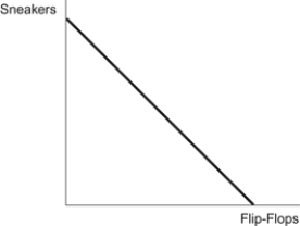 <strong>Use the following to answer questions: Figure: Budget Constraint (Figure: Budget Constraint) Refer to the figure. If the price of sneakers rises, then the budget constraint in the figure will:</strong> A) not change. B) become steeper. C) become flatter. D) shift to the left.