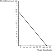 <strong>Use the following to answer questions: Figure: Budget Constraint 2 Figure: Budget Constraints 3 Refer to the figure. What could have caused the shift in the budget constraint?</strong> A) The price of music downloads decreased. B) The price of movie downloads increased. C) This consumer's income increased. D) This consumer's income decreased.