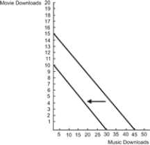 <strong>Use the following to answer questions: Figure: Budget Constraint 2 Figure: Budget Constraints 3 Refer to the figure. What could have caused the shift in the budget constraint?</strong> A) The price of music downloads decreased. B) The price of movie downloads increased. C) This consumer's income increased. D) This consumer's income decreased.