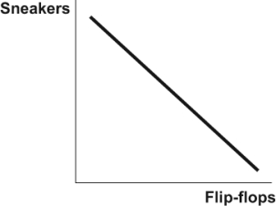 <strong>Use the following to answer questions: Figure: Budget Constraint 4 (Figure: Budget Constraint 4) Refer to the figure. This figure represents the budget constraint of a consumer who purchases flip-flops and sneakers. The slope of the budget constraint is equal to:</strong> A) the price of sneakers divided by the price of flip-flops. B) the price of flip-flops divided by the price of sneakers. C) the consumer's income. D) the quantity of flip-flops divided by the quantity of sneakers.