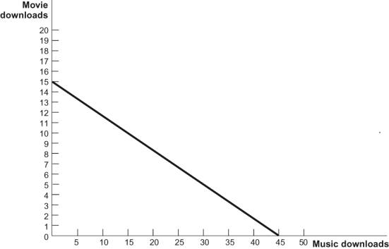 <strong>Use the following to answer questions: Figure: Music and Movie Downloads (Figure: Music and Movie Downloads) Refer to the figure. This figure shows Stan's $45 budget constraint for movie and music downloads each month. What is the price per movie and music download?</strong> A) $15 per movie download and $0.45 per music download B) $3 per movie download and $1 per music download C) $2.50 per movie download and $1.50 per music download D) $10 per movie download and $0.80 per music download