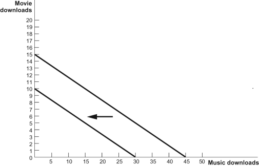 <strong>Use the following to answer questions: Figure: Music and Movie Downloads Figure: Music and Movie Downloads 2 Refer to figure. What could have caused the shift of the budget constraint in this figure?</strong> A) The price of music downloads decreased. B) The price of movie downloads increased. C) The consumer's income increased. D) The consumer's income decreased.