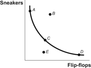 <strong>Use the following to answer questions: Figure: Indifference Curve (Figure: Indifference Curve) Refer to the figure. This figure represents the indifference curve of a consumer who purchases flip-flops and sneakers. Which statement is TRUE?</strong> A) The consumer would prefer bundle C to bundle A. B) A consumer is indifferent between bundle B and bundle A. C) Bundle E is not utility maximizing. D) Bundle B generates the highest utility out of all the points shown.