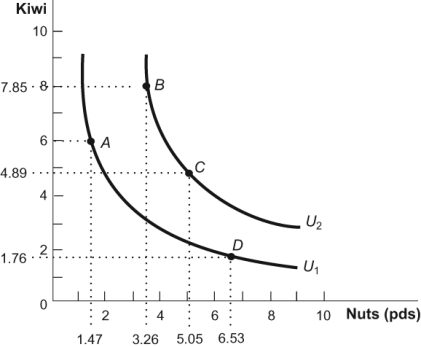 <strong>Figure: Kiwi and Nuts Refer to figure. Which statement is TRUE for this figure?</strong> A) Indifference curve U<sub>1</sub> provides higher utility than indifference curve U<sub>2</sub>. B) Bundle A is preferred to bundle B. C) Bundle C is preferred to bundle D. D) Bundle D is preferred to bundle A.