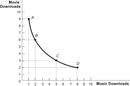 <strong>Figure: Music and Movie Downloads 3 Refer to the figure. What is the marginal rate of substitution (MRS) between bundle A and bundle B in this figure?</strong> A) The MRS is 4.5; the consumer is willing to trade 4.5 movie downloads for 1 music download. B) The MRS is 3; the consumer is willing to give up 3 movie downloads for an additional music download. C) The MRS is 1.5; the consumer will buy 1.5 times as many music downloads as movie downloads. D) The MRS is 1; the consumer faces a one-to-one tradeoff.