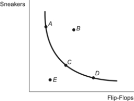 <strong>Use the following to answer questions: Figure: Indifference Curve 2 (Figure: Indifference Curve 2) Refer to the figure. Which statement is true?</strong> A) This consumer prefers Bundle C to Bundle A. B) This consumer is indifferent between Bundle B and Bundle A. C) Only Bundles A, C, and D are relevant. D) Bundle B generates the highest utility out of all the points shown.