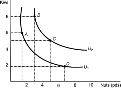 <strong>Figure: Preferences and Indifference Curves Refer to the figure. According to the indifference curves for Kiwis and Nuts, which statement is TRUE?</strong> A) Indifference curve U<sub>1</sub> provides higher utility than indifference curve U<sub>2</sub>. B) Bundle A is preferred to Bundle B. C) Bundle C is preferred to Bundle D. D) Bundle C is preferred to Bundle B.