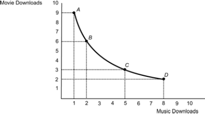<strong>Figure: Marginal Rate of Substitution Refer to the figure. What is the marginal rate of substitution (MRS) between Bundle A and Bundle B?</strong> A) 4.5; the consumer is willing to trade 4.5 movie downloads for one music download. B) three; the consumer is willing to give up three movie downloads for an additional music download. C) 1.5; the consumer will buy 1.5 times as many music downloads as movie downloads. D) one; the consumer faces a one-to-one trade-off.