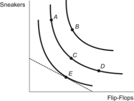 <strong>Use the following to answer questions: Figure: Optimal Choice (Figure: Optimal Choice) Refer to the figure. Suppose the figure represents indifference curves of a consumer who purchases flip-flops and sneakers. If the dotted line represents this consumer's budget constraint, then Bundle D on the graph:</strong> A) results in a lower level of overall utility than Bundle E. B) is preferred to point E but unattainable. C) has a higher marginal rate of substitution than Bundle E. D) maximizes total utility.