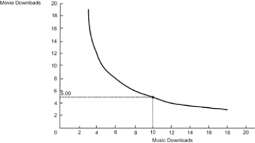 <strong>Figure: Consumption Bundle Refer to the figure. Which statement is FALSE?</strong> A) The optimal consumption bundle contains five movie downloads and 10 music downloads. B) The MRS is 0.50 at the optimal consumption bundle. C) The price per music download is half as expensive as the price per movie download. D) In the optimum consumption bundle, the marginal utility of movie downloads equals half the marginal utility of music downloads.