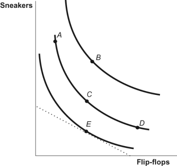 <strong>Use the following to answer questions: Figure: Optimal Choice 2 (Figure: Optimal Choice 2) Refer to the figure. This figure represents indifference curves of a consumer who purchases flip-flops and sneakers. If the dotted line represents this consumer's budget constraint, then bundle D on the graph:</strong> A) results in a lower level of overall utility than bundle E. B) is preferred to point E but is unattainable. C) has a higher marginal rate of substitution than bundle E. D) maximizes total utility.