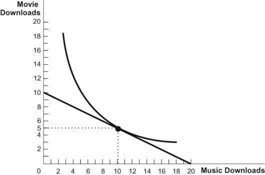 <strong>Figure: Music and Movie Downloads 4 Refer to the figure. According to this figure, which of the following statements is FALSE?</strong> A) The optimal consumption bundle contains 5 movie downloads and 10 music downloads. B) The MRS is 0.50 at the optimal consumption bundle. C) The price per music download is half as expensive as the price per movie download. D) At the optimal consumption bundle, the marginal utility of movie downloads is equal to half the marginal utility of music downloads.