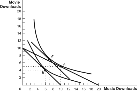 <strong>Use the following to answer questions: Figure: Music and Movie Downloads 5 (Figure: Music and Movie Downloads 5) Refer to the figure. The consumer in this diagram is initially optimizing consumption at point A than moves to point B. The substitution effect of the price change causes the consumer to:</strong> A) reduce the number of music downloads by 3. B) reduce the number of music downloads by 4. C) increase the number of music downloads by 1. D) increase the number of music downloads by 3.