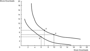 <strong>Use the following to answer questions: Figure: Income and Substitution Effects (Figure: Income and Substitution Effects) Refer to the figure. What caused this consumer to switch optimal consumption bundles from Bundle A to Bundle B?</strong> A) a decrease in consumer income available for music downloads B) a decrease in the price of music downloads C) an increase in the price of music downloads D) an increase in the price of movie downloads