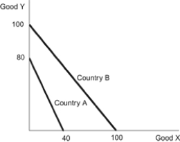 <strong>Use the following to answer questions: Figure: Countries A and B (Figure: Countries A and B) Refer to the figure regarding countries A and B. If each country allocated half of its labor force to the production of each good before trade and were to then each specialize in their comparative advantage and allocate 75 percent of its labor force to the production of that good, world production of Good X would change by _____ and the production of Good Y by _____.</strong> A) 40; 50 B) 25; -5 C) 15; -5 D) 50; 40
