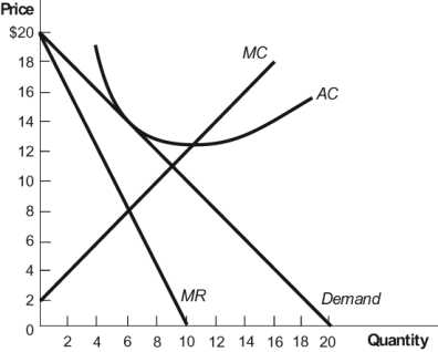 <strong>Figure: Monopolistic Competition II The monopolistically competitive firm in this diagram is in ______ equilibrium and charging a price of ______.</strong> A) long-run; $14 B) short-run; $8 C) short-run; $11 D) long-run; $8