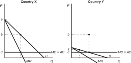 <strong>Figure: Market for Lithotripters Refer to the figure. Suppose that a German manufacturer can sell its kidney lithotripter in two markets: Country X and Country Y. If this firm is interested in maximizing profits, it should set a price of ________ in Country X and ________ in Country Y.</strong> A) d; z B) b; d C) b; z D) a; d