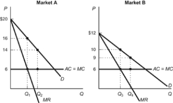 <strong>Use the following to answer questions: Figure: Price-Discriminating Monopolist (Figure: Price-Discriminating Monopolist) Refer to the figure. In order to maximize profits, the monopolist should charge a:</strong> A) price of $16 in Market A and $10 in Market B. B) uniform price of $6 in both markets. C) price of $14 in Market A and $9 in Market B. D) price of $16 in Market A and $6 in Market B.