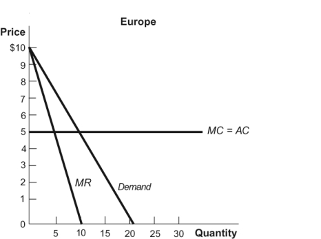 <strong>Figure: Canada & Europe A monopolist sells its output in two markets: Canada and Europe, as shown in these figures. To maximize profits, the monopolist should:</strong> A) set a price of $10 in both markets. B) set a price of $10 in Canada and $7.50 in Europe. C) set a price equal to $5, or marginal cost, in Canada and Europe. D) sell 20 units in Canada and 10 units in Europe.