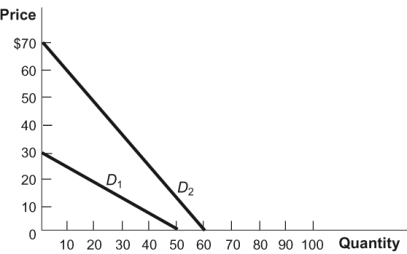 <strong>Figure: Two Demand Curves A monopolist sells its output in two markets, each with different demand curves as shown in this figure. If the marginal cost is identical in both markets, the monopolist should charge a ______ price in the inelastic market, represented by the demand curve ______.</strong> A) higher; D<sub>2</sub> B) higher; D<sub>1</sub> C) lower; D<sub>2</sub> D) lower; D<sub>1</sub>
