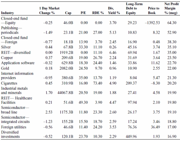 <strong>Table: Profit Margins This table shows that silver, copper, and gold were some of the most profitable industries in July 2011. (For each dollar of sales, profit for these industries is 35.1, 23.5, and 22.0 cents, respectively.) According to the elimination principle, what do you expect to happen to these profit margins in the long run?</strong> A) Profit margins will increase because of increased entry. B) Profit margins will increase because of increased exit. C) Profit margins will decrease because of increased entry. D) Profit margins will decrease because of increased exit.