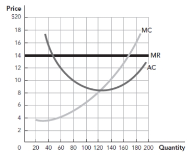 <strong>Use the following to answer questions: Figure: Maximizing Profit The change in total cost from producing the eighth unit of output is ______, and the change in total revenue from producing the seventh unit of output is ______.</strong> A) $5; $14 B) $10; $70 C) $7; $6.50 D) $3.50; $6.50