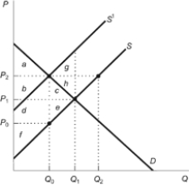 <strong>Use the following to answer questions: Figure: Market with External Cost (Figure: Market with External Cost) The figure displays a market with external costs. The efficient level of output of ________ units would eliminate the deadweight loss area of ________.</strong> A) Q<sub>1</sub>; ce B) Q<sub>0</sub>; ce C) Q<sub>0</sub>; gh D) Q<sub>1</sub>; de