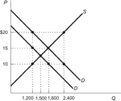 Use the following to answer questions: Figure: Market for Vaccines -(Figure: Market for Vaccines) Refer to the figure. The figure represents the market for vaccines with external benefits. The external ________ of vaccination is ________.