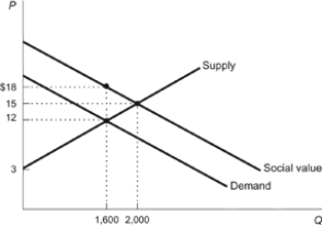 Use the following to answer questions: Figure: ABC Company -(Figure: ABC Company) Refer to the figure. The figure depicts the market for a water cleaner for home aquariums. After use it gets washed down drains and enters into streams where it improves the mineral content of the water and thus leads to better water quality and better fish growth. What is the dollar amount of the external benefit created per can of the cleaner?