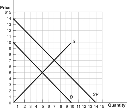 Use the following to answer questions: Figure: External Benefit -(Figure: External Benefit) Refer to the figure. Shingles is a painful and blistering skin rash that generally affects older adults. The shingles virus is transmitted by those with an active outbreak, and it can cause chicken pox in people who never had it. The 6<sup>th</sup> unit has a social value of ______ and a private cost of ______.
