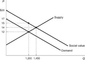 Figure: Positive Externality The figure shows the market for a good that when consumed causes an external benefit. Suppose the government decides to begin issuing a subsidy to the consumers of the good. Using the information provided in the figure, answer the following questions. a. What is the initial market quantity in this market? b. What is the social benefit of the product? c. When the consumers of the product are subsidized, what is the dollar amount of deadweight loss that is removed from the market? d. What is the new efficient quantity in this market after the subsidy has been allocated?