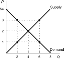 <strong>Use the following to answer questions: Figure: Market Equilibrium   (Figure: Market Equilibrium) Refer to the figure. At a price of $3, quantity supplied is ______ and quantity demanded is ______, leading to a _______.</strong> A) 6; 2; surplus of 4 units B) 2; 6; shortage of 8 units C) 2; 4; surplus of 2 units D) 4; 2; shortage of 2 units <div style=padding-top: 35px> 