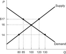 <strong>Figure: Price Adjustment   Refer to the figure. If the price of the product is $14, there is a:</strong> A) shortage of 30 units of the product, and the price will rise to $16. B) surplus of 20 units of the product, and the price will rise to $16. C) shortage of 50 units of the product, and the price will rise to $16. D) surplus of 40 units of the product, and the price will rise to $16. <div style=padding-top: 35px> 