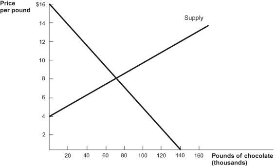 <strong>Use the following to answer questions: Figure: Chocolate   (Figure: Chocolate) If the price in the diagram is $5, what will happen?</strong> A) The price will increase because of a shortage. B) The price will decrease because of a shortage. C) The price will increase because of a surplus. D) The price will decrease because of a surplus. <div style=padding-top: 35px> 