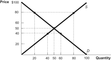 <strong>Use the following to answer questions: Figure: Price and Quantity 1   (Figure: Price and Quantity 1) In the diagram, at which price is quantity demanded equal to the quantity supplied?</strong> A) $40 B) $50 C) $60 D) $80 <div style=padding-top: 35px> 