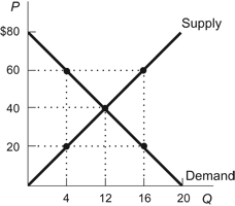 <strong>Use the following to answer questions: Figure: Demand and Supply   (Figure: Demand and Supply) Refer to the figure. At the equilibrium quantity, total surplus is:</strong> A) $960. B) $480. C) $320. D) $240 <div style=padding-top: 35px> 
