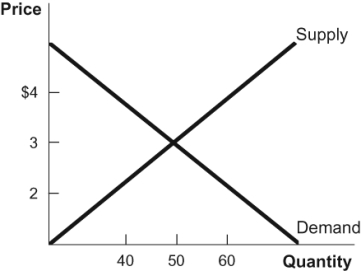 <strong>Figure: Basic Supply and Demand M   In a free market, as illustrated in the diagram, total gains from trade are greatest when:</strong> A) 60 units are sold at a price of $2. B) 40 units are sold at a price of $3. C) 60 units are sold at a price of $4. D) 50 units are sold at a price of $3. <div style=padding-top: 35px> 