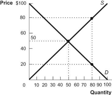 Use the following to answer questions: Figure: Price and Quantity 3 -(Figure: Price and Quantity 3) The value of wasted resources at a quantity of 80 units in the diagram is:
