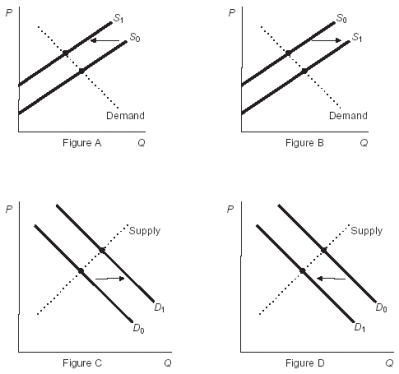 Use the following to answer questions: Figure: Market Changes -(Figure: Market Changes) Refer to the figures. If the figures represent the market for a popular soda, which figure shows the effect of an increase in the price of a competing energy drink?