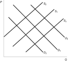 Use the following to answer questions: Figure: Demand, Supply Shifts -(Figure: Demand, Supply Shifts) In the figure, the initial demand curve is D<sub>1</sub> and the initial supply curve is S<sub>1</sub>. Resource prices in this market increase; at the same time, the consumer population declines as migration causes an outflow of population to other regions. What happens to the supply curve and/or demand curve?