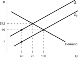 Figure: Supply-Driven Price Change Refer to the figure. When the supply curve shifts from S<sub>0</sub> to S<sub>1</sub>, the equilibrium price rises to:
