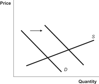 Figure: Supply and Demand 2 What happens as a result of the change in demand in the diagram?
