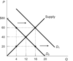 Figure: Demand Shift In the figure, the demand curve shifted from D<sub>0</sub> to D<sub>1</sub>. To describe this movement, we would say that: