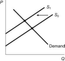 Figure: Supply Shift In the figure, the supply curve shifted from S<sub>0</sub> to S<sub>1</sub>. To describe this movement, we would say that: